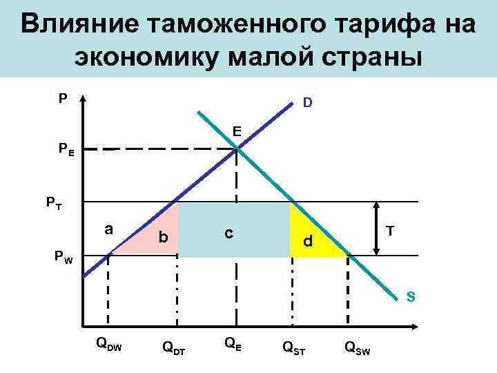 Влияние таможенного тарифа на экономику малой страны P D E PE PT a b