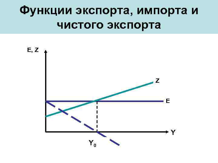 Функции экспорта, импорта и чистого экспорта E, Z Z E Y Y 0 