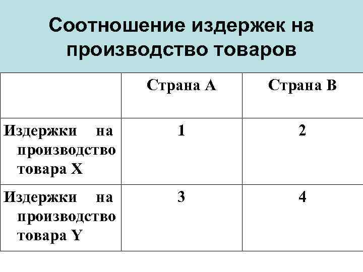 Соотношение издержек на производство товаров Страна А Страна В Издержки на производство товара Х