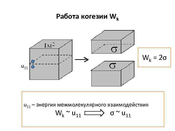 Работа когезии Wk Wk = 2σ u 11 – энергия межмолекулярного взаимодействия Wk ~