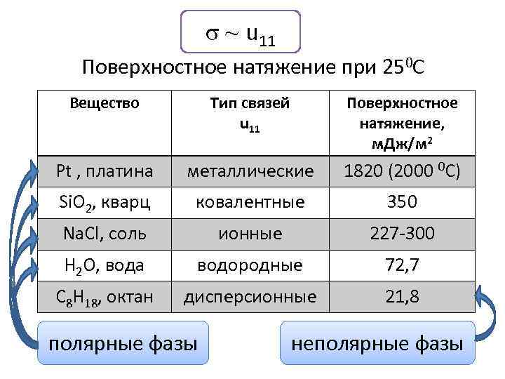 σ ~ u 11 Поверхностное натяжение при 250 С Вещество Тип связей u 11