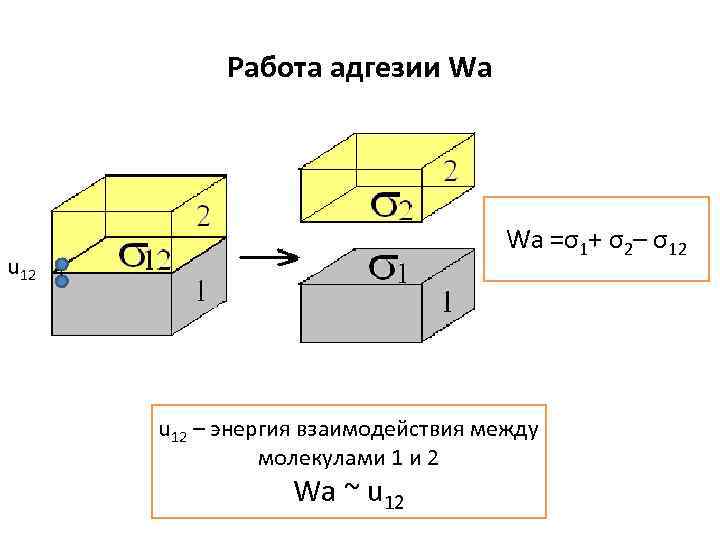 Работа адгезии Wa Wa =σ1+ σ2– σ12 u 12 – энергия взаимодействия между молекулами