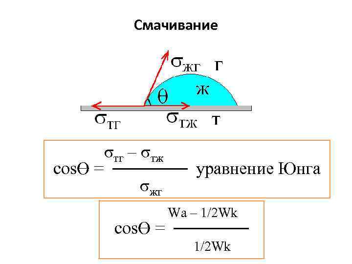 Смачивание свойства