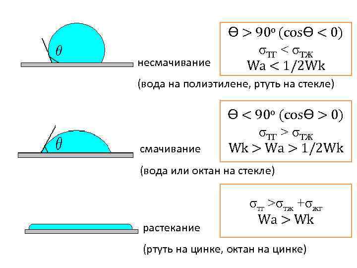 Смачивание твердых тел жидкостью