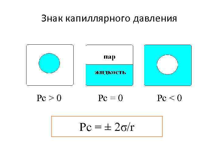 Знак капиллярного давления Pc > 0 Pc = 0 Рс = ± 2σ/r Pc