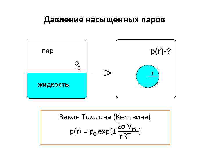 Давление насыщенных паров Закон Томсона (Кельвина) 2σ Vm p(r) = p 0 exp(± ─────)