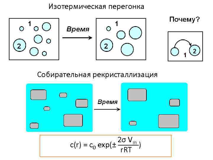 Изотермическая перегонка Собирательная рекристаллизация 2σ Vm с(r) = с0 exp(± ─────) r. RT 