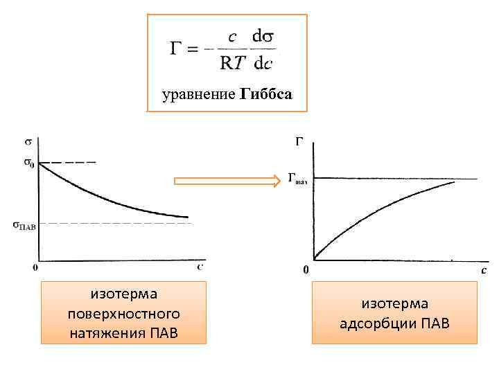 уравнение Гиббса изотерма поверхностного натяжения ПАВ изотерма адсорбции ПАВ 