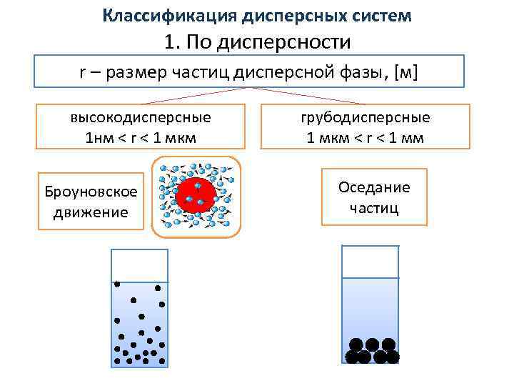 Грубодисперсные размеры частиц