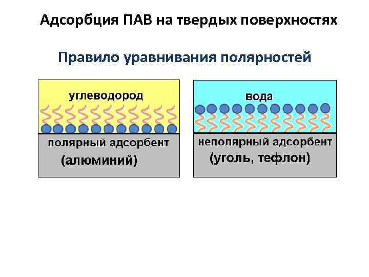 Поверхностно активные вещества адсорбция