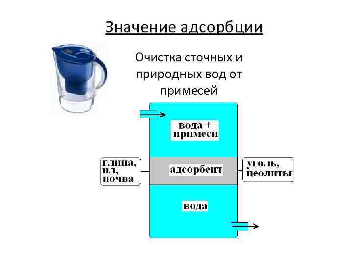 Значение адсорбции Очистка сточных и природных вод от примесей 