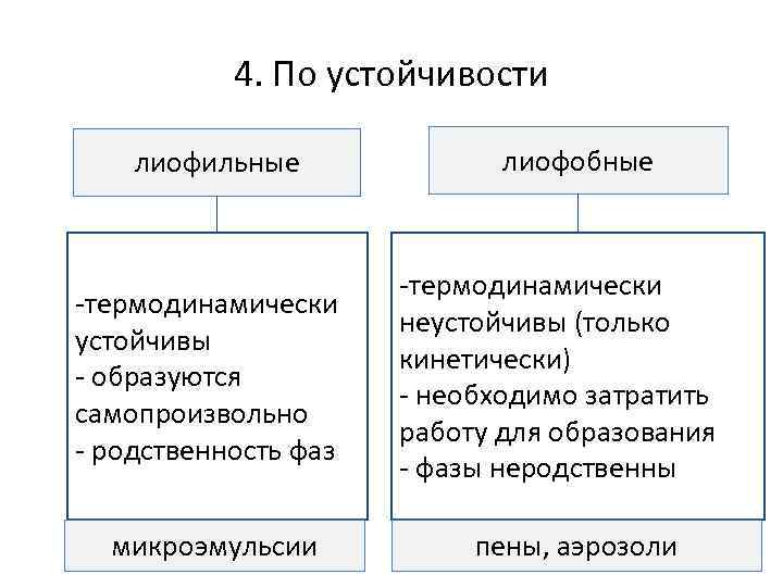 4. По устойчивости лиофильные -термодинамически устойчивы - образуются самопроизвольно - родственность фаз микроэмульсии лиофобные