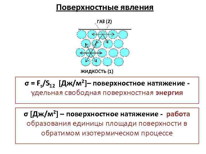 Поверхностные явления ГАЗ (2) ЖИДКОСТЬ (1) σ = Fs/S 12 [Дж/м 2]– поверхностное натяжение