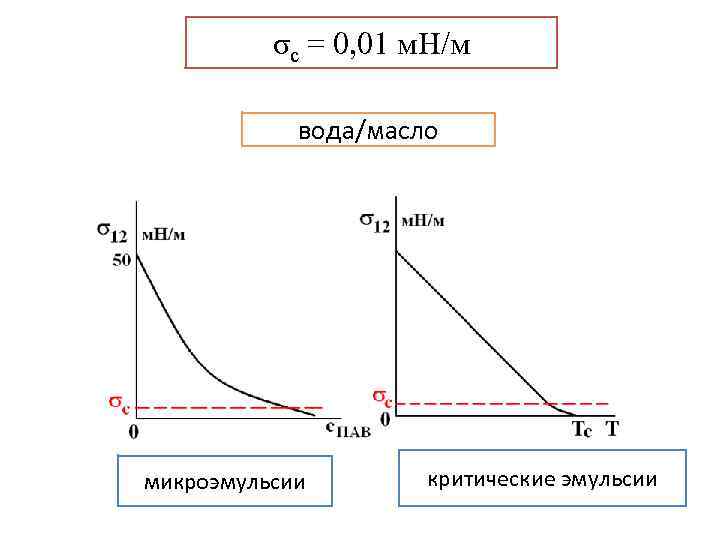σc = 0, 01 м. Н/м вода/масло микроэмульсии критические эмульсии 