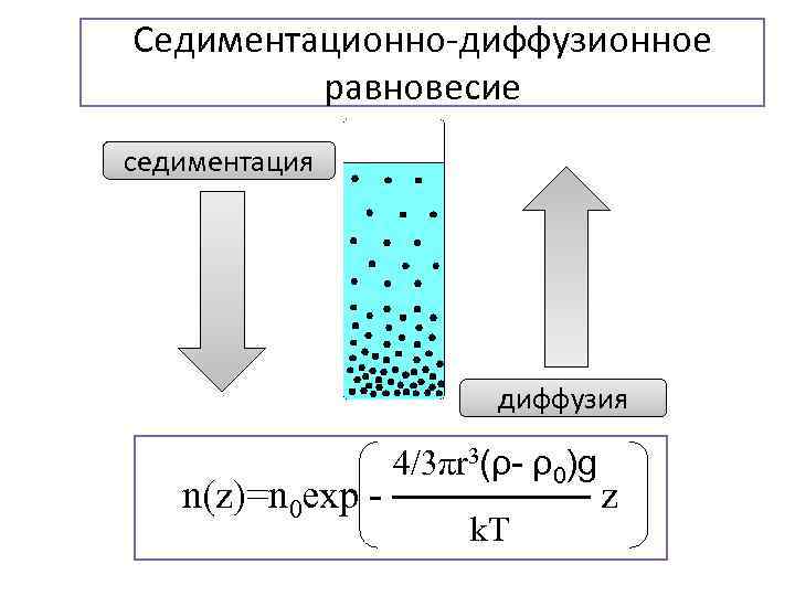Седиментационно-диффузионное равновесие седиментация диффузия 4/3πr 3(ρ- ρ0)g n(z)=n 0 exp - ————— z k.