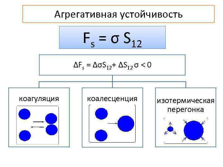 Агрегативная устойчивость Fs = σ S 12 ΔFs = ΔσS 12+ ΔS 12 σ