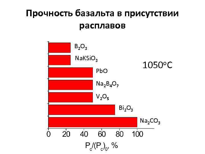 Прочность базальта в присутствии расплавов B 2 O 3 Na. KSi. O 3 1050