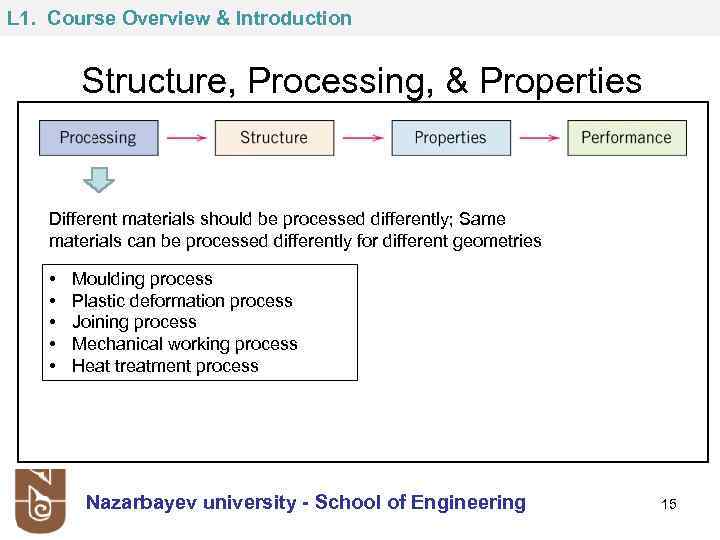 L 1. Course Overview & Introduction Structure, Processing, & Properties Different materials should be