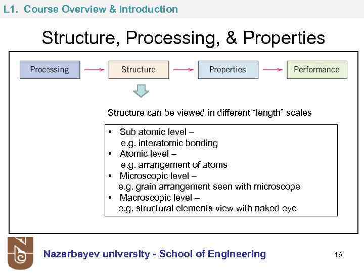 L 1. Course Overview & Introduction Structure, Processing, & Properties Structure can be viewed