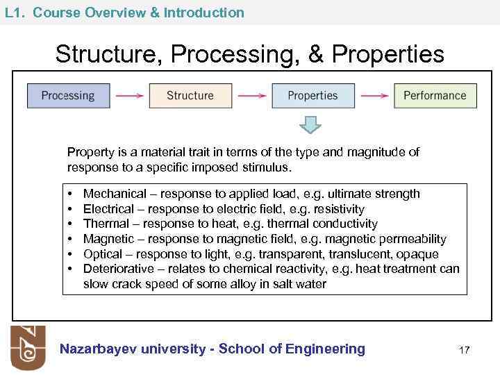 L 1. Course Overview & Introduction Structure, Processing, & Properties Property is a material