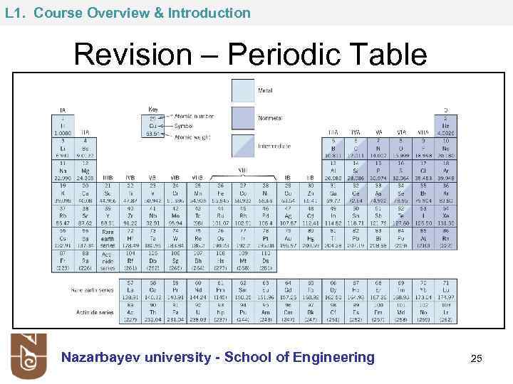 L 1. Course Overview & Introduction Revision – Periodic Table Nazarbayev university - School