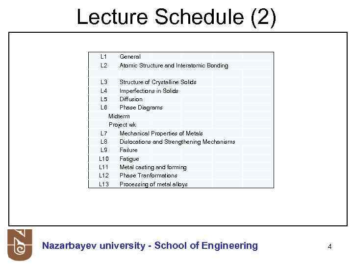 Lecture Schedule (2) L 1 L 2 General Atomic Structure and Interatomic Bonding L