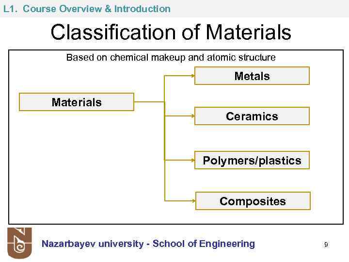 L 1. Course Overview & Introduction Classification of Materials Based on chemical makeup and