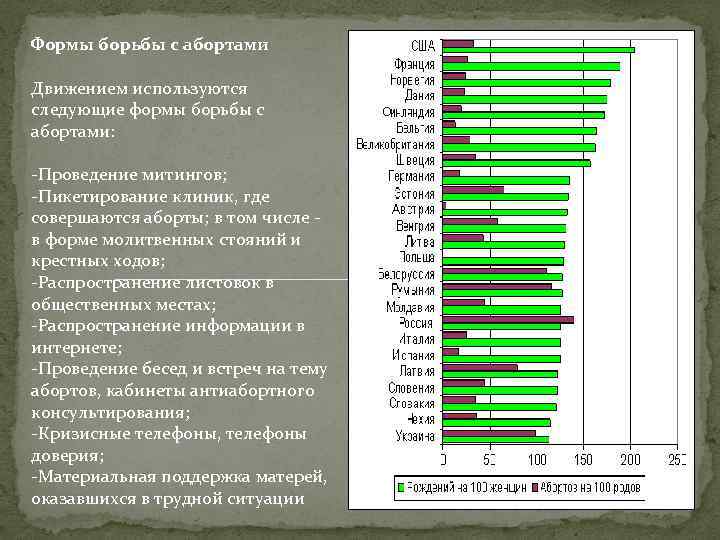 Формы борьбы с абортами Движением используются следующие формы борьбы с абортами: Проведение митингов; Пикетирование
