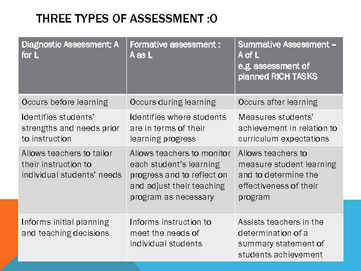 THREE TYPES OF ASSESSMENT : O Diagnostic Assessment: A for L Formative assessment :