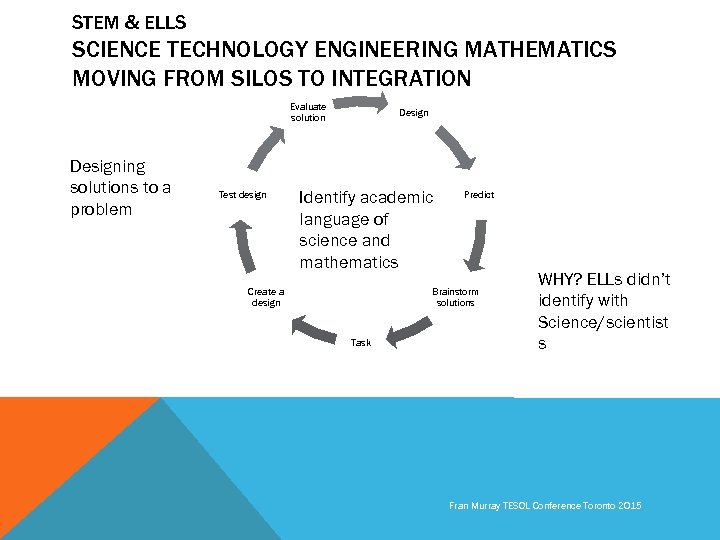 STEM & ELLS SCIENCE TECHNOLOGY ENGINEERING MATHEMATICS MOVING FROM SILOS TO INTEGRATION Evaluate solution