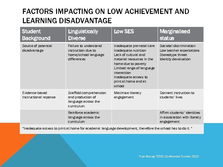 FACTORS IMPACTING ON LOW ACHIEVEMENT AND LEARNING DISADVANTAGE Student Background Linguistically Diverse Low SES