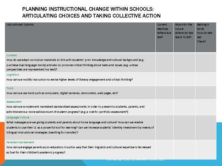 PLANNING INSTRUCTIONAL CHANGE WITHIN SCHOOLS: ARTICULATING CHOICES AND TAKING COLLECTIVE ACTION Instructional Options Current