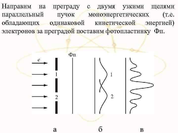 Направим на преграду с двумя узкими щелями параллельный пучок моноэнергетических (т. е. обладающих одинаковой