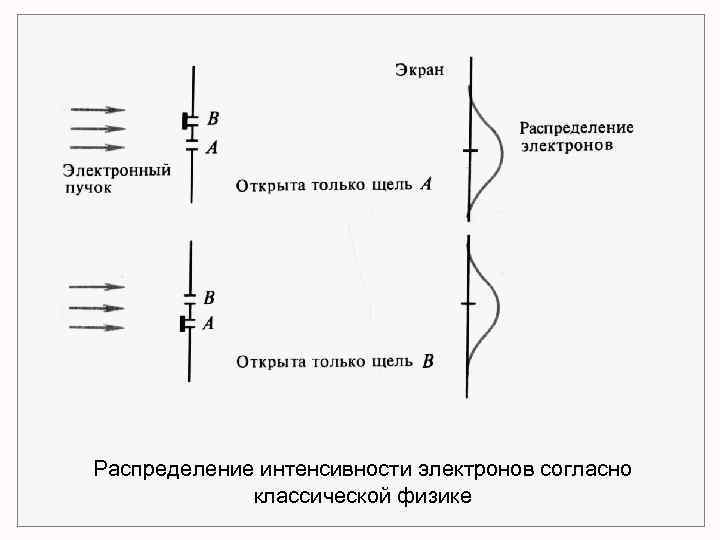 Распределение интенсивности электронов согласно классической физике 