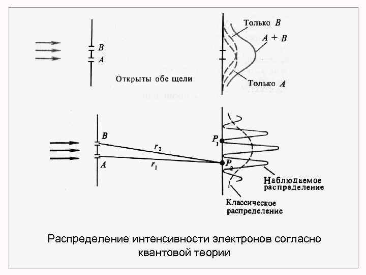 Распределение интенсивности электронов согласно квантовой теории 