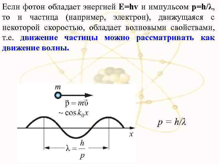 Если фотон обладает энергией E=hv и импульсом p=h/λ, то и частица (например, электрон), движущаяся