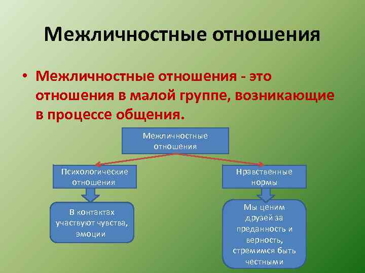 Межличностные отношения • Межличностные отношения - это отношения в малой группе, возникающие в процессе