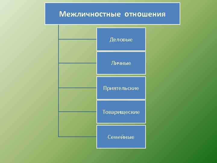 Заполните схему межличностные отношения