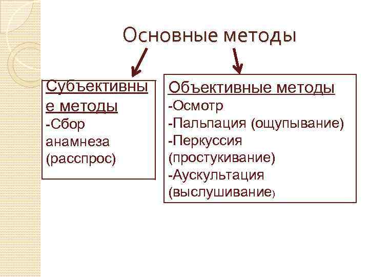 Основные методы Субъективны е методы -Сбор анамнеза (расспрос) Объективные методы -Осмотр -Пальпация (ощупывание) -Перкуссия