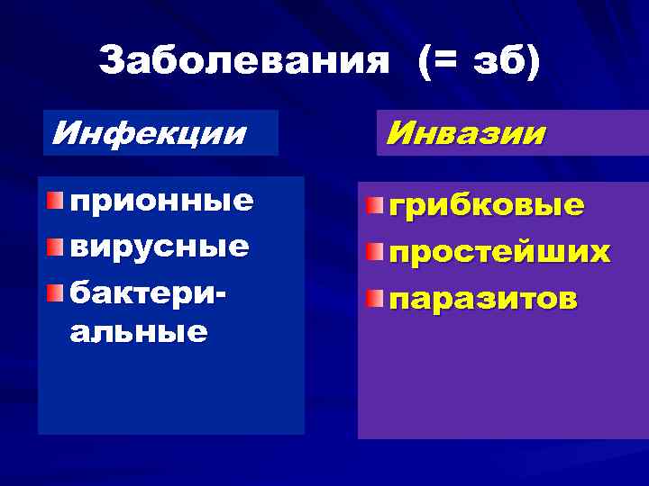 Заболевания (= зб) Инфекции прионные вирусные бактериальные Инвазии грибковые простейших паразитов 