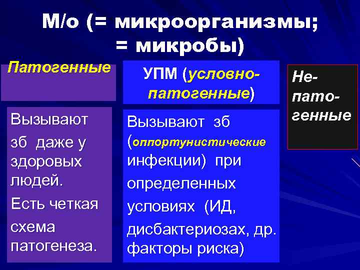 М/о (= микроорганизмы; = микробы) Патогенные УПМ (условнопатогенные) Вызывают зб даже у здоровых людей.