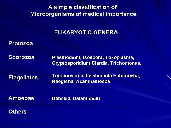 A simple classification of Microorganisms of medical importance EUKARYOTIC GENERA Protozoa Sporozoa Plasmodium, Isospora,