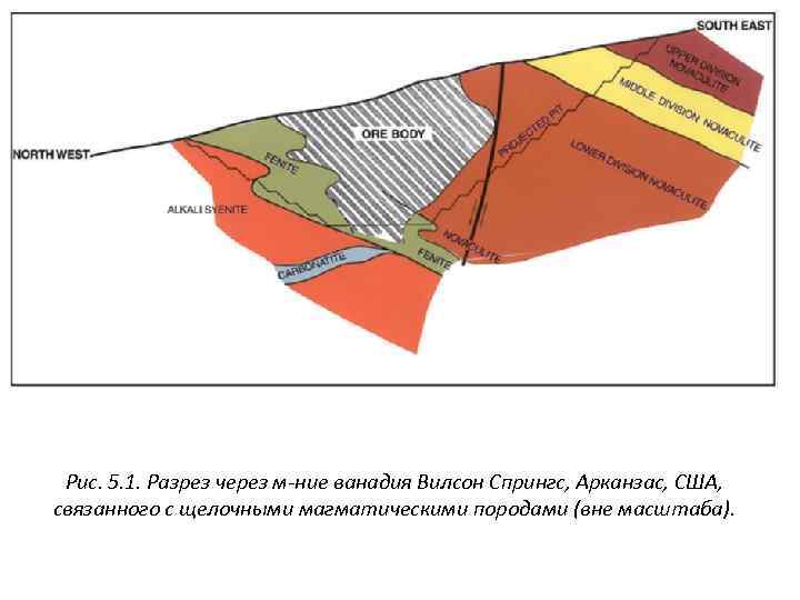 Рис. 5. 1. Разрез через м-ние ванадия Вилсон Спрингс, Арканзас, США, связанного с щелочными