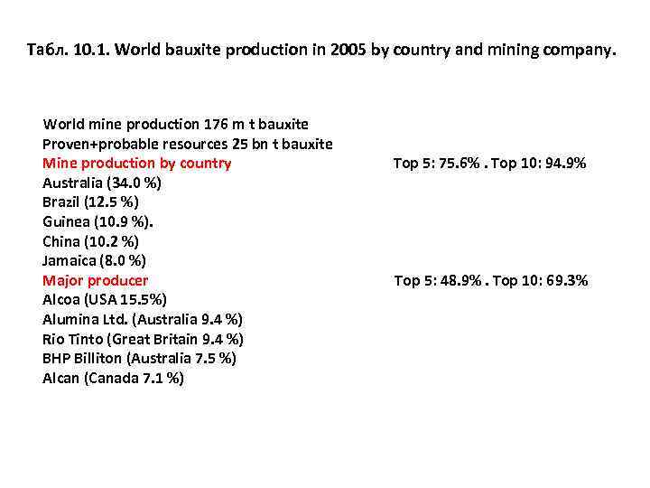 Табл. 10. 1. World bauxite production in 2005 by country and mining company. World