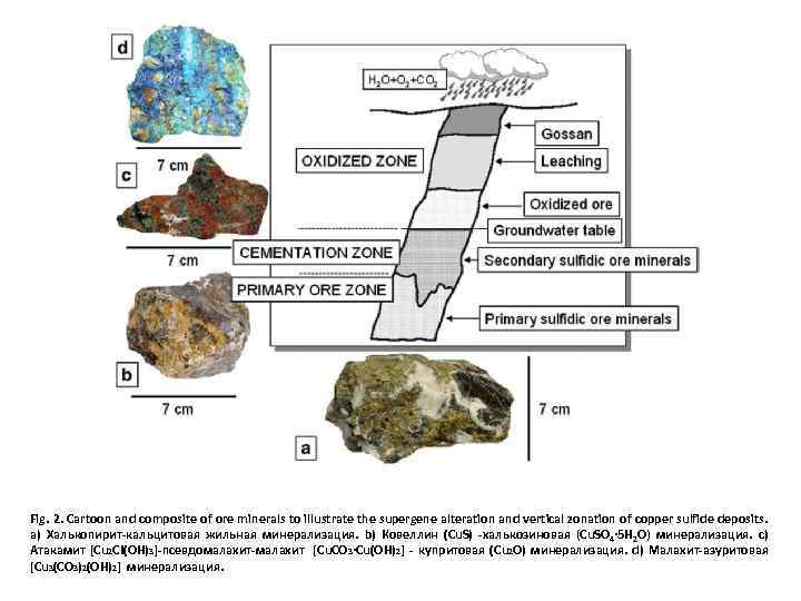Fig. 2. Cartoon and composite of ore minerals to illustrate the supergene alteration and