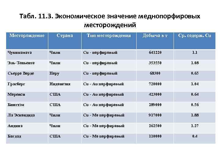 Табл. 11. 3. Экономическое значение меднопорфировых месторождений Месторождение Страна Тип месторождения Добыча в т