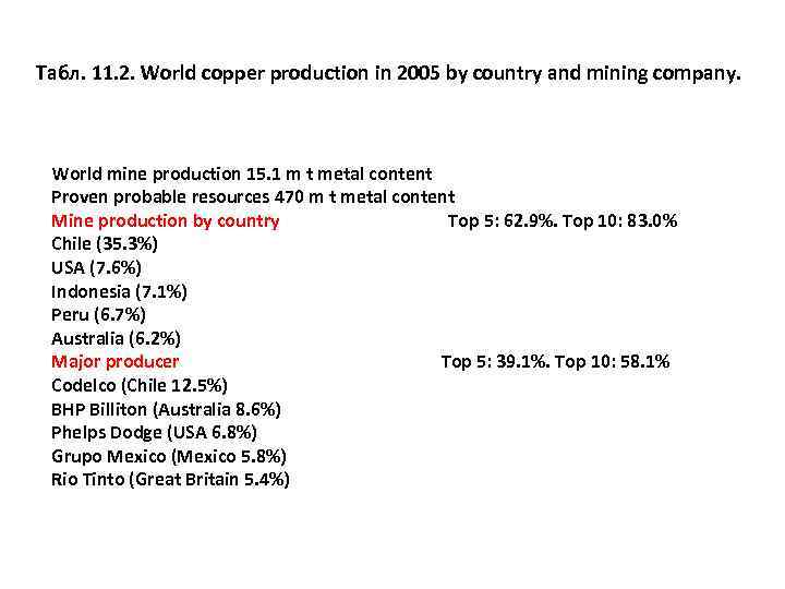 Табл. 11. 2. World copper production in 2005 by country and mining company. World