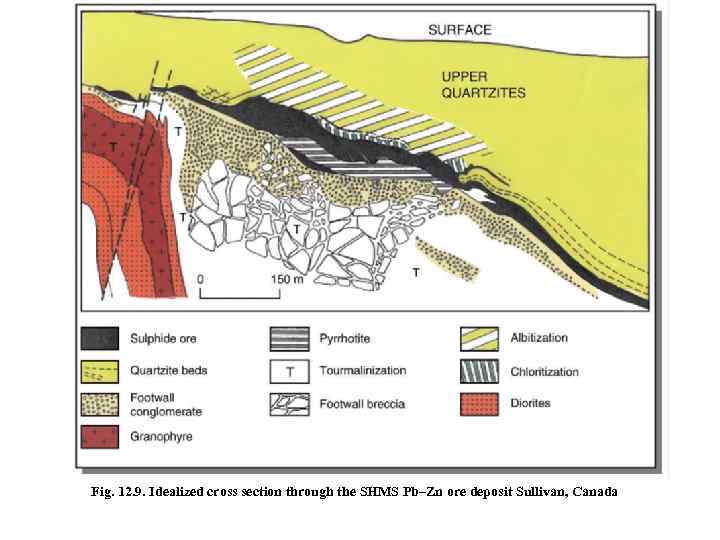 Fig. 12. 9. Idealized cross section through the SHMS Pb–Zn ore deposit Sullivan, Canada
