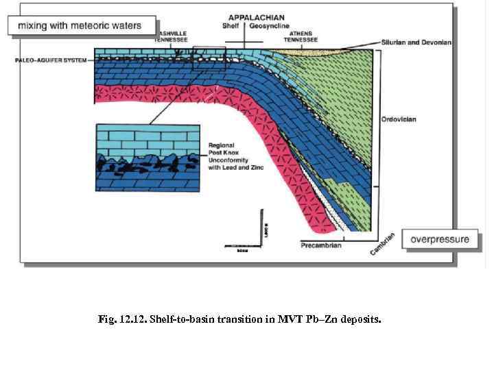 Fig. 12. Shelf-to-basin transition in MVT Pb–Zn deposits. 