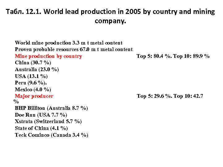 Табл. 12. 1. World lead production in 2005 by country and mining company. World